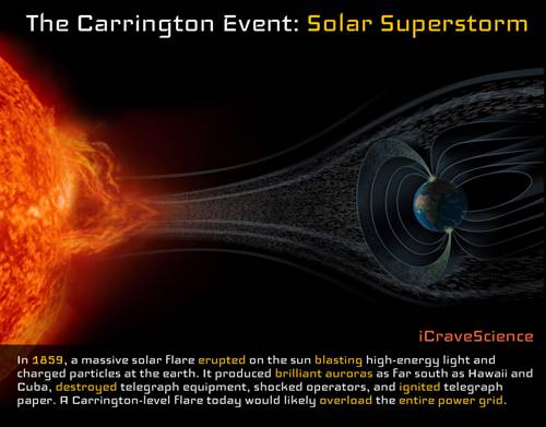 bagan the Carrington Event tahun 1859 merupakan badai Matahari terbesar saat itu